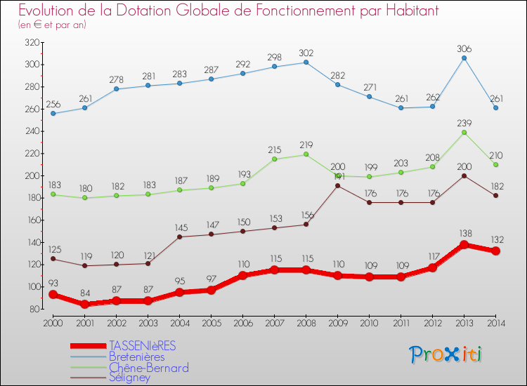 Evolution et montant de la dotation globale de fonctionnement par Habitant pour TASSENIèRES et les communes proches de 2000 à 2014. Comparaison des dotations globales de fonctionnement par habitant pour TASSENIèRES et les communes voisines de 2000 à 2014.