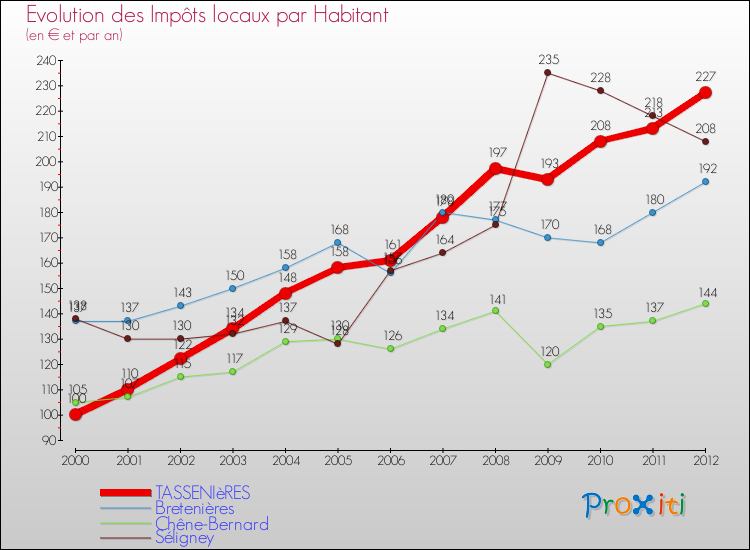 Evolution et montant des impôts locaux par Habitant pour TASSENIèRES et les communes proches Comparaison des impôts locaux par habitant pour TASSENIèRES et les communes voisines