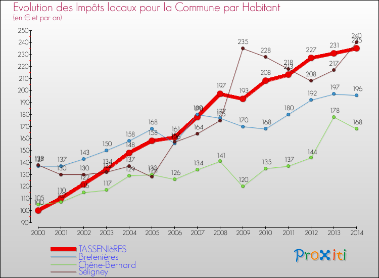 Evolution et montant des impôts locaux par Habitant pour TASSENIèRES et les communes proches de 2000 à 2014 Comparaison des impôts locaux par habitant pour TASSENIèRES et les communes voisines de 2000 à 2014