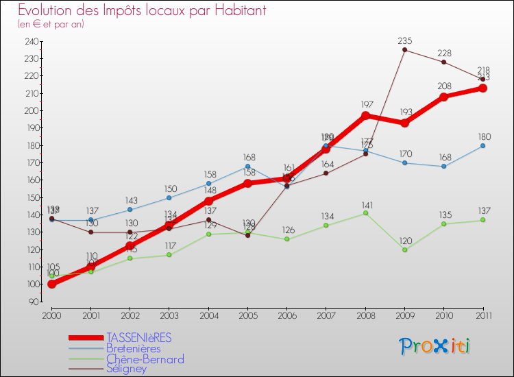 Evolution et montant des impôts locaux par Habitant pour TASSENIèRES et les communes proches Comparaison des impôts locaux par habitant pour TASSENIèRES et les communes voisines