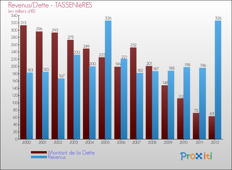 Evolution comparée de la dette et des revenus pour la commune de TASSENIèRES de 2000 à 2012 Comparaison de la dette et des revenus pour TASSENIèRES de 2000 à 2012