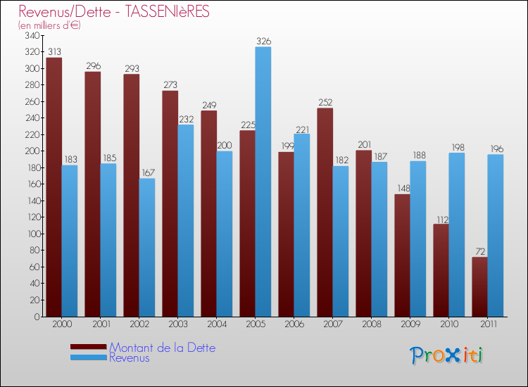 Evolution comparée de la dette et des revenus pour la commune de TASSENIèRES de 2000 à 2011 Comparaison de la dette et des revenus pour TASSENIèRES de 2000 à 2011