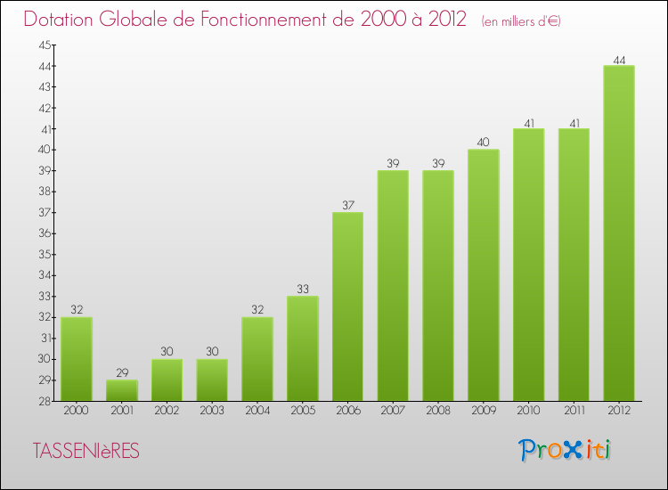 Evolution du montant de la Dotation Globale de Fonctionnement pour la commune de TASSENIèRES de 2000 à 2012 Evolution du montant de la Dotation Globale de Fonctionnement pour TASSENIèRES de 2000 à 2012