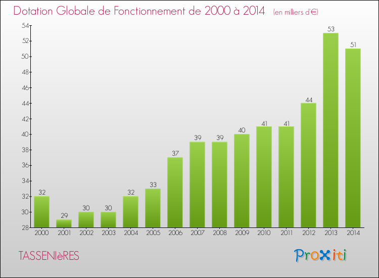 Evolution du montant de la Dotation Globale de Fonctionnement pour la commune de TASSENIèRES de 2000 à 2014 Evolution du montant de la Dotation Globale de Fonctionnement pour TASSENIèRES de 2000 à 2014