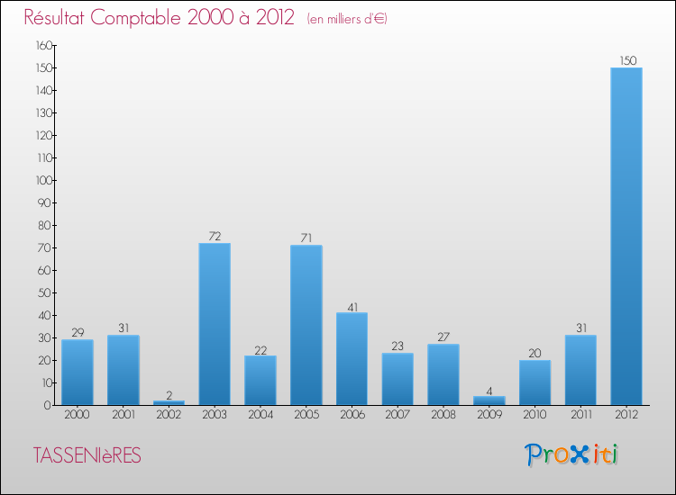 Evolution du résultat comptable pour la commune de TASSENIèRES de 2000 à 2012 Evolution du résultat comptable pour TASSENIèRES de 2000 à 2012