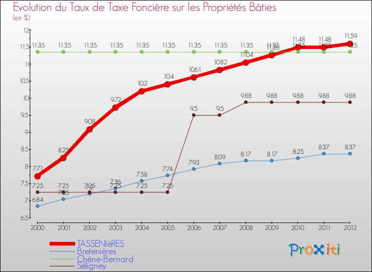 Evolution du taux de la taxe foncière sur le bati pour TASSENIèRES et les communes proches de 2000 à 2012 Comparaison des taux de taxe foncière sur le bati pour TASSENIèRES et les communes voisines de 2000 à 2012