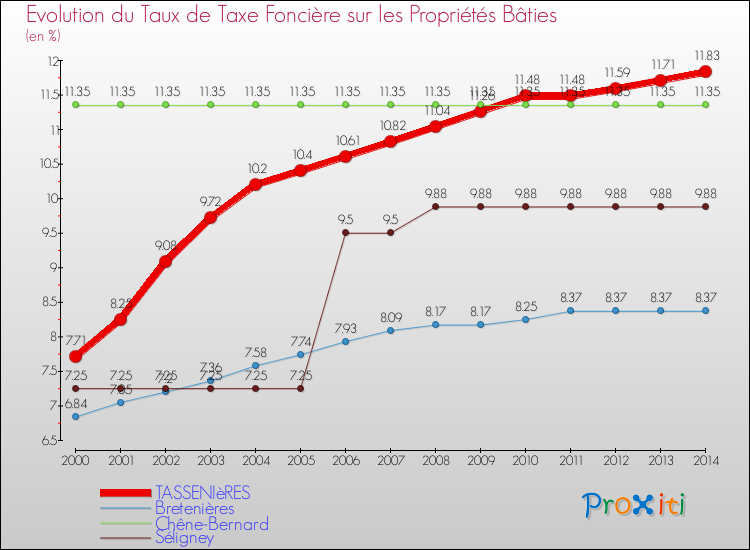 Evolution du taux de la taxe foncière sur le bati pour TASSENIèRES et les communes proches de 2000 à 2014 Comparaison des taux de taxe foncière sur le bati pour TASSENIèRES et les communes voisines de 2000 à 2014