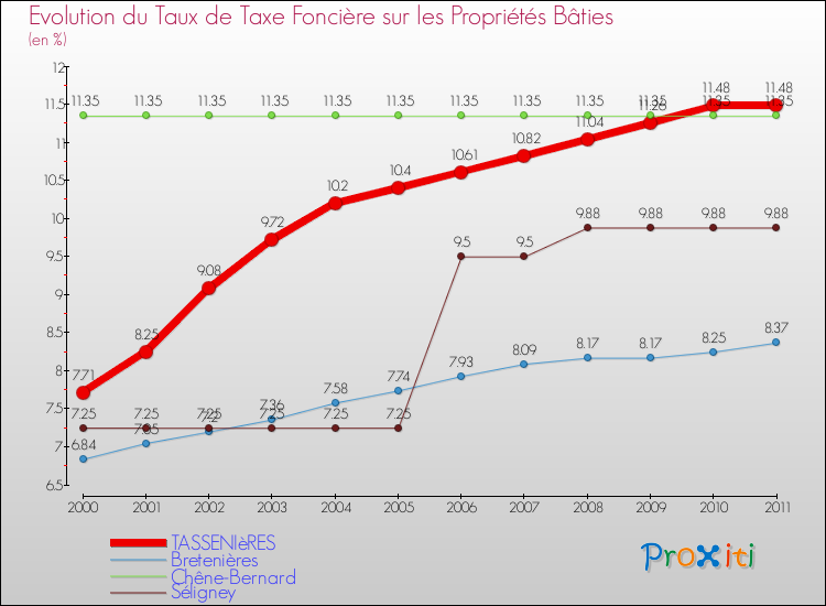 Evolution du taux de la taxe foncière sur le bati pour TASSENIèRES et les communes proches Comparaison des taux de taxe foncière sur le bati pour TASSENIèRES et les communes voisines