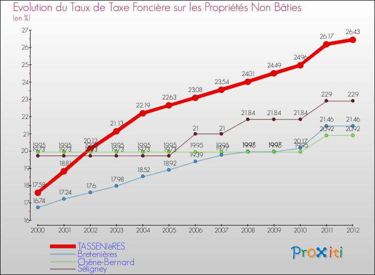 Evolution du taux de la taxe foncière sur les immeubles et terrains non batis pour TASSENIèRES et les communes proches de 2000 à 2012 Comparaison des taux de la taxe foncière sur les immeubles et terrains non batis pour TASSENIèRES et les communes voisines de 2000 à 2012