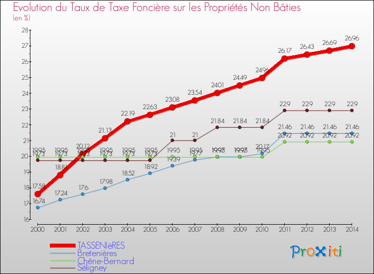 Evolution du taux de la taxe foncière sur les immeubles et terrains non batis pour TASSENIèRES et les communes proches de 2000 à 2014 Comparaison des taux de la taxe foncière sur les immeubles et terrains non batis pour TASSENIèRES et les communes voisines de 2000 à 2014
