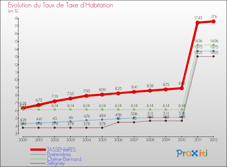 Evolution du taux de la taxe d'habitation pour TASSENIèRES et les communes proches Comparaison des taux de la taxe d'habitation pour TASSENIèRES et les communes voisines