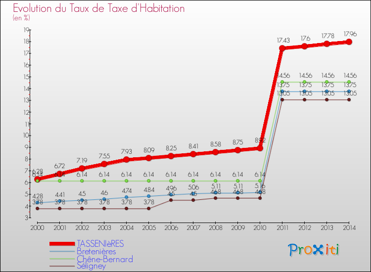 Evolution du taux de la taxe d'habitation pour TASSENIèRES et les communes proches de 2000 à 2014 Comparaison des taux de la taxe d'habitation pour TASSENIèRES et les communes voisines de 2000 à 2014