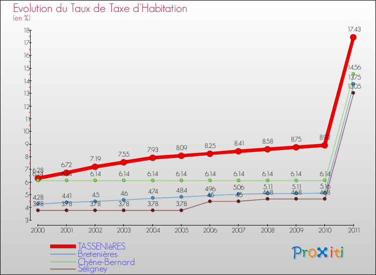 Evolution du taux de la taxe d'habitation pour TASSENIèRES et les communes proches Comparaison des taux de la taxe d'habitation pour TASSENIèRES et les communes voisines