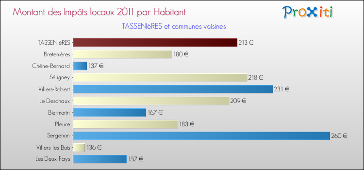 Montant des impôts locaux par Habitant pour TASSENIèRES et les communes proches Comparaison des impôts locaux par habitant pour TASSENIèRES et les communes voisines