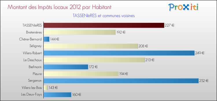 Montant des impôts locaux par Habitant pour TASSENIèRES et les communes proches Comparaison des impôts locaux par habitant pour TASSENIèRES et les communes voisines