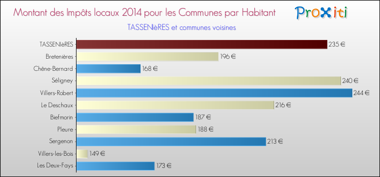 Montant des impôts locaux par Habitant pour TASSENIèRES et les communes proches en 2014 Comparaison des impôts locaux par habitant pour TASSENIèRES et les communes voisines en 2014