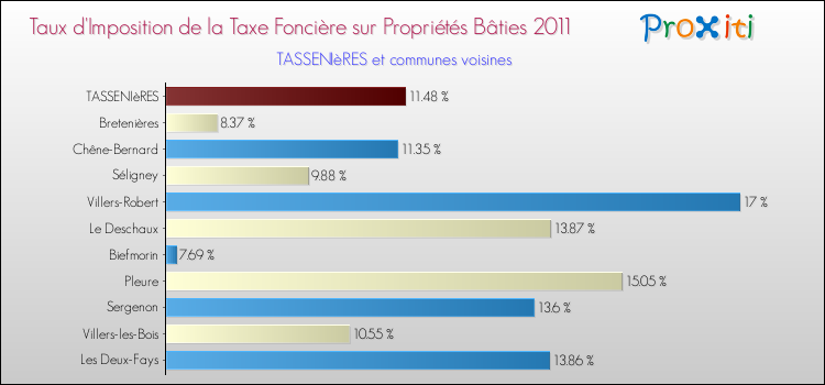 Taux d'imposition de la taxe foncière sur le bati 2011 pour TASSENIèRES et les communes proches Comparaison des taux d'imposition de la taxe foncière sur le bati 2011 pour TASSENIèRES et les communes voisines
