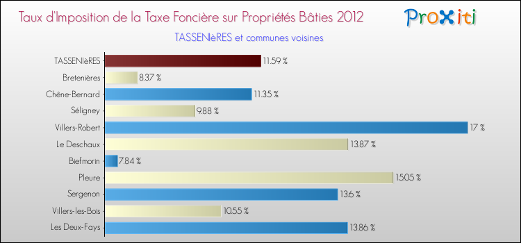 Taux d'imposition de la taxe foncière sur le bati 2012 pour TASSENIèRES et les communes proches Comparaison des taux d'imposition de la taxe foncière sur le bati 2012 pour TASSENIèRES et les communes voisines