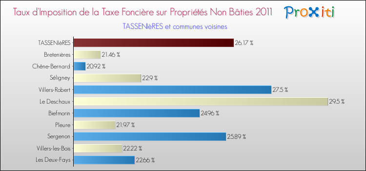 Taux d'imposition de la taxe foncière sur les immeubles et terrains non batis 2011 pour TASSENIèRES et les communes proches Comparaison des taux d'imposition de la taxe foncière sur les immeubles et terrains non batis 2011 pour TASSENIèRES et les communes voisines