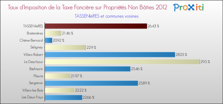 Taux d'imposition de la taxe foncière sur les immeubles et terrains non batis 2012 pour TASSENIèRES et les communes proches Comparaison des taux d'imposition de la taxe foncière sur les immeubles et terrains non batis 2012 pour TASSENIèRES et les communes voisines