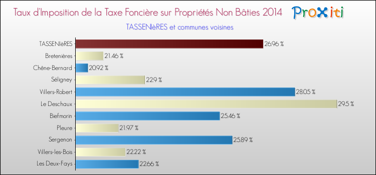 Taux d'imposition de la taxe foncière sur les immeubles et terrains non batis 2014 pour TASSENIèRES et les communes proches Comparaison des taux d'imposition de la taxe foncière sur les immeubles et terrains non batis 2014 pour TASSENIèRES et les communes voisines