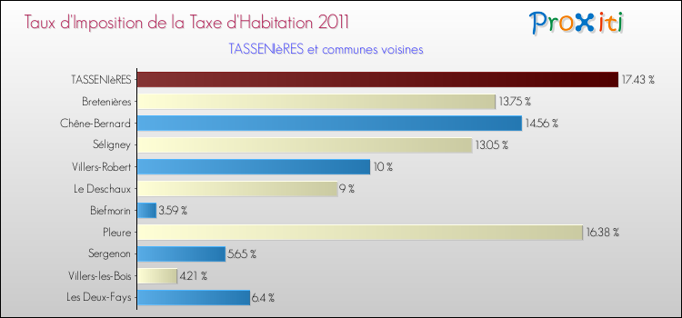 Taux d'imposition de la taxe d'habitation 2011 pour TASSENIèRES et les communes proches Comparaison des taux d'imposition de la taxe d'habitation 2011 pour TASSENIèRES et les communes voisines