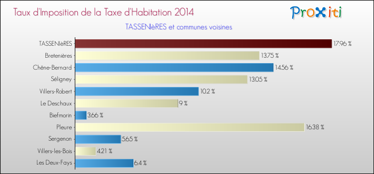Taux d'imposition de la taxe d'habitation 2014 pour TASSENIèRES et les communes proches Comparaison des taux d'imposition de la taxe d'habitation 2014 pour TASSENIèRES et les communes voisines