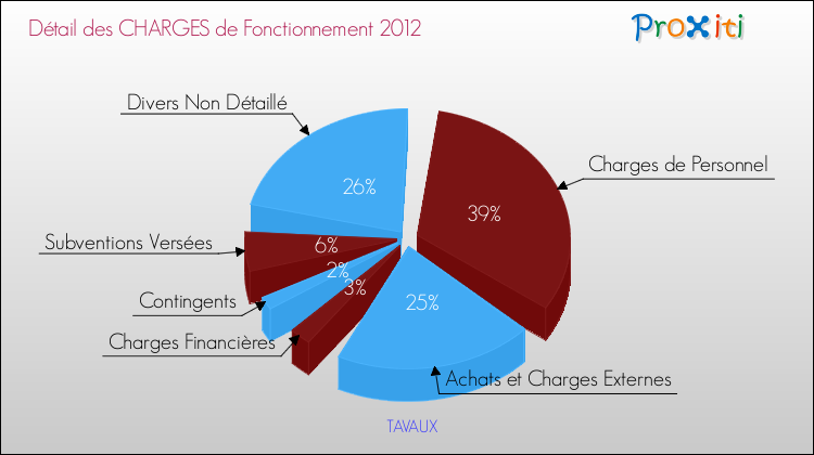 Décomposition des Charges de Fonctionnement 2012 de la commune de TAVAUX Charges de Fonctionnement 2012 pour la commune de TAVAUX