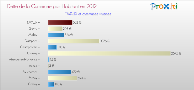 Dette par habitant de la commune en 2012 pour TAVAUX et les communes proches Comparaison de la dette par habitant de la commune en 2012 pour TAVAUX et les communes voisines