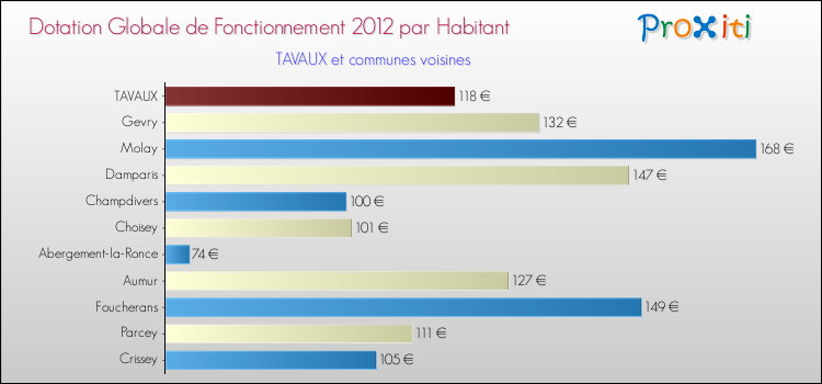 Montant des dotations globales de fonctionnement DGF par Habitant pour TAVAUX et les communes proches Comparaison des des dotations globales de fonctionnement DGF par habitant pour TAVAUX et les communes voisines