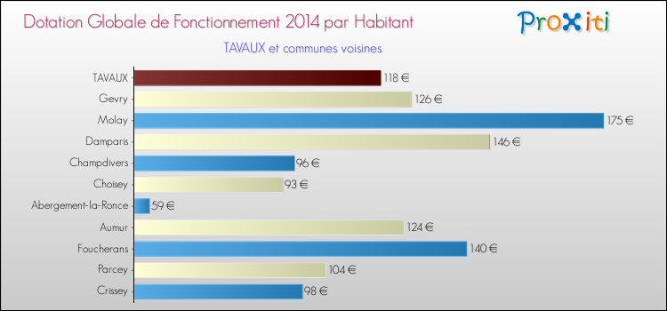 Montant des dotations globales de fonctionnement DGF par Habitant pour TAVAUX et les communes proches en 2014. Comparaison des des dotations globales de fonctionnement DGF par habitant pour TAVAUX et les communes voisines en 2014.