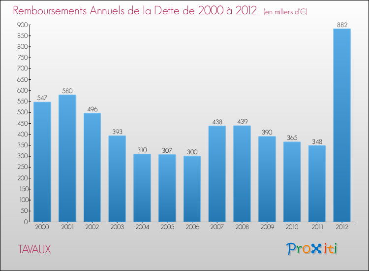 Evolution de l'annuité de la dette pour la commune de TAVAUX de 2000 à 2012 Annuités de la dette pour TAVAUX de 2000 à 2012