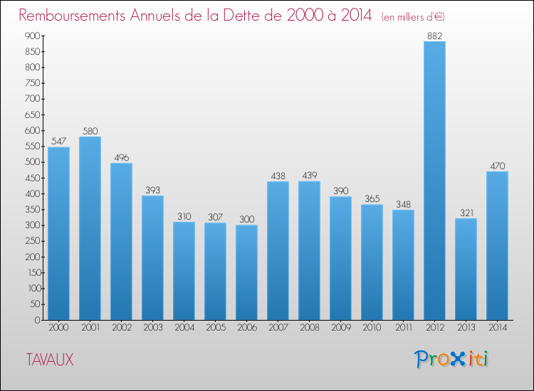 Evolution de l'annuité de la dette pour la commune de TAVAUX de 2000 à 2014 Annuités de la dette pour TAVAUX de 2000 à 2014