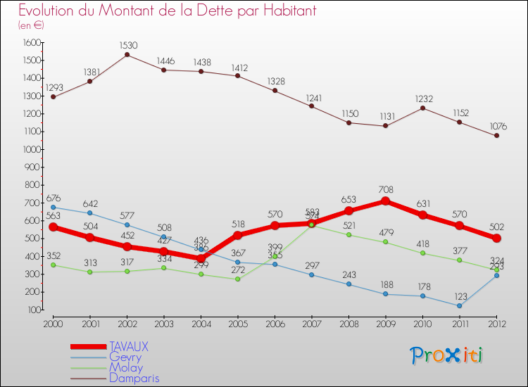 Evolution de la dette par habitant pour la commune de TAVAUX et les communes proches de 2000 à 2012 Comparaison de la dette par habitant pour TAVAUX et les communes voisines de 2000 à 2012