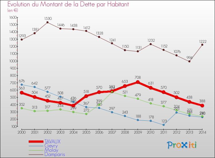 Evolution de la dette par habitant pour la commune de TAVAUX et les communes proches de 2000 à 2014 Comparaison de la dette par habitant pour TAVAUX et les communes voisines de 2000 à 2014