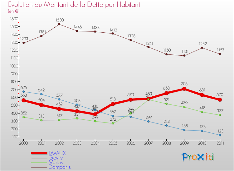 Evolution de la dette par habitant pour la commune de TAVAUX et les communes proches Comparaison de la dette par habitant pour TAVAUX et les communes voisines