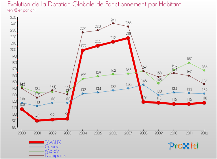 Evolution et montant de la dotation globale de fonctionnement par Habitant pour TAVAUX et les communes proches Comparaison des dotations globales de fonctionnement par habitant pour TAVAUX et les communes voisines