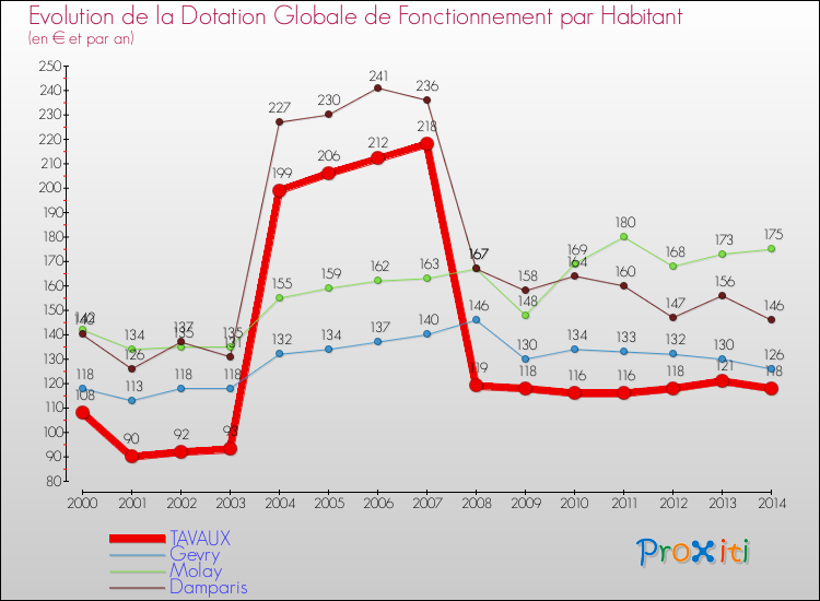 Evolution et montant de la dotation globale de fonctionnement par Habitant pour TAVAUX et les communes proches de 2000 à 2014. Comparaison des dotations globales de fonctionnement par habitant pour TAVAUX et les communes voisines de 2000 à 2014.