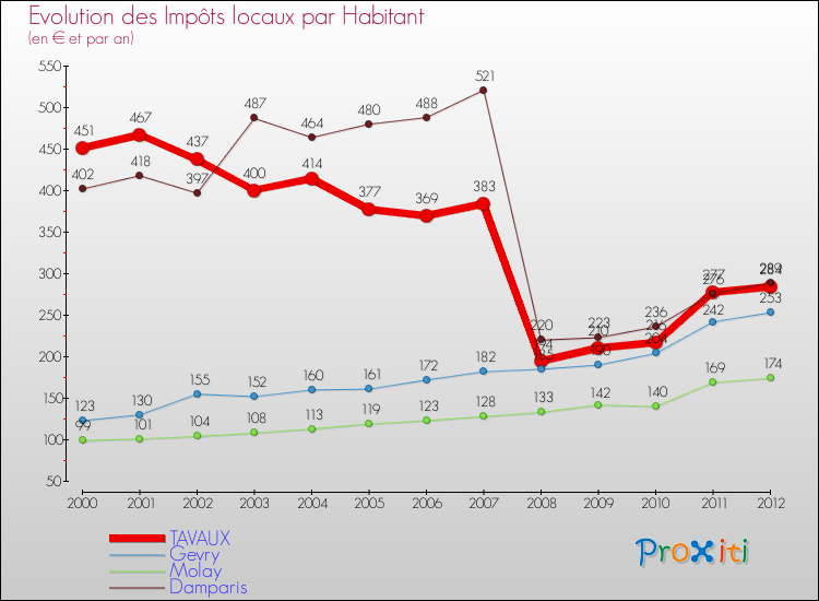 Evolution et montant des impôts locaux par Habitant pour TAVAUX et les communes proches Comparaison des impôts locaux par habitant pour TAVAUX et les communes voisines