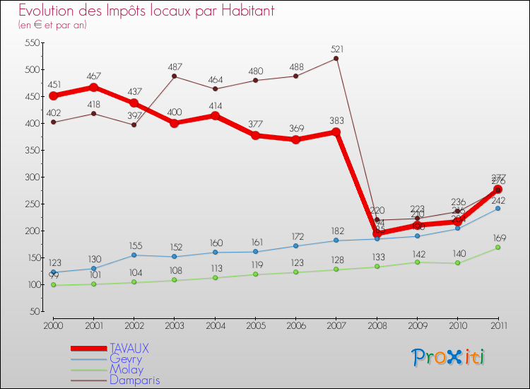Evolution et montant des impôts locaux par Habitant pour TAVAUX et les communes proches Comparaison des impôts locaux par habitant pour TAVAUX et les communes voisines