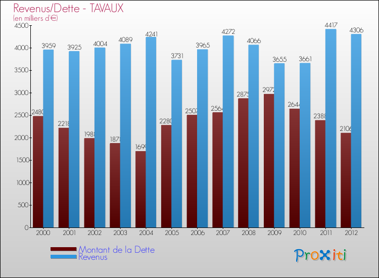 Evolution comparée de la dette et des revenus pour la commune de TAVAUX de 2000 à 2012 Comparaison de la dette et des revenus pour TAVAUX de 2000 à 2012