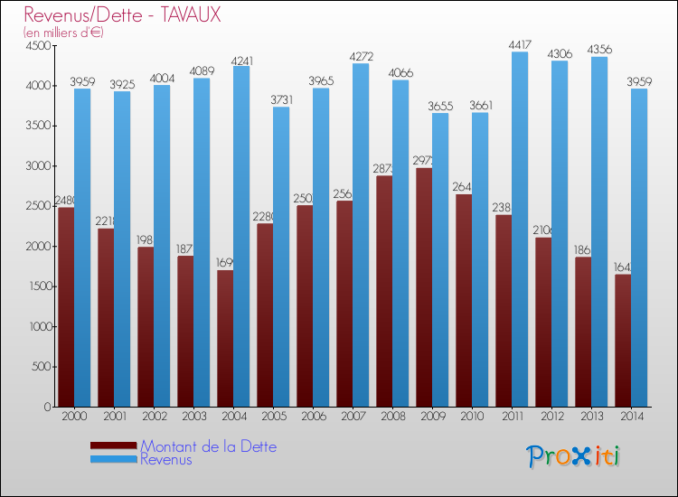 Evolution comparée de la dette et des revenus pour la commune de TAVAUX de 2000 à 2014 Comparaison de la dette et des revenus pour TAVAUX de 2000 à 2014
