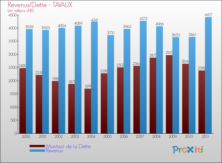 Evolution comparée de la dette et des revenus pour la commune de TAVAUX de 2000 à 2011 Comparaison de la dette et des revenus pour TAVAUX de 2000 à 2011
