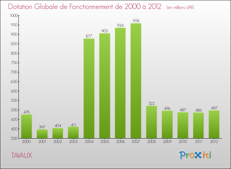 Evolution du montant de la Dotation Globale de Fonctionnement pour la commune de TAVAUX de 2000 à 2012 Evolution du montant de la Dotation Globale de Fonctionnement pour TAVAUX de 2000 à 2012