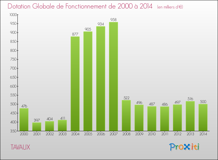 Evolution du montant de la Dotation Globale de Fonctionnement pour la commune de TAVAUX de 2000 à 2014 Evolution du montant de la Dotation Globale de Fonctionnement pour TAVAUX de 2000 à 2014