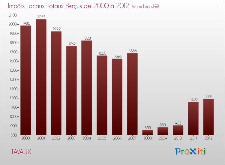 Evolution des Impôts Locaux pour la commune de TAVAUX de 2000 à 2012 Evolution des Impôts Locaux pour TAVAUX de 2000 à 2012