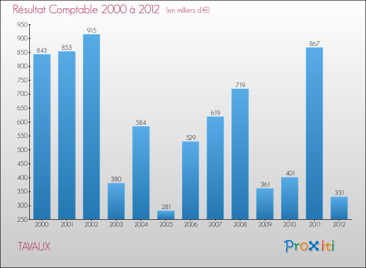 Evolution du résultat comptable pour la commune de TAVAUX de 2000 à 2012 Evolution du résultat comptable pour TAVAUX de 2000 à 2012
