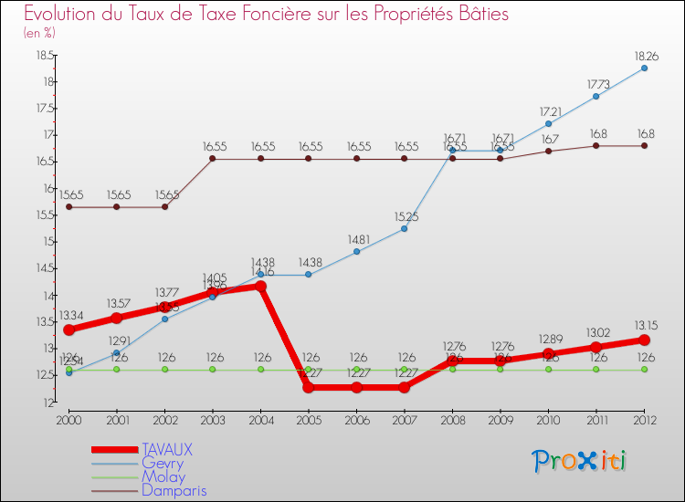 Evolution du taux de la taxe foncière sur le bati pour TAVAUX et les communes proches de 2000 à 2012 Comparaison des taux de taxe foncière sur le bati pour TAVAUX et les communes voisines de 2000 à 2012