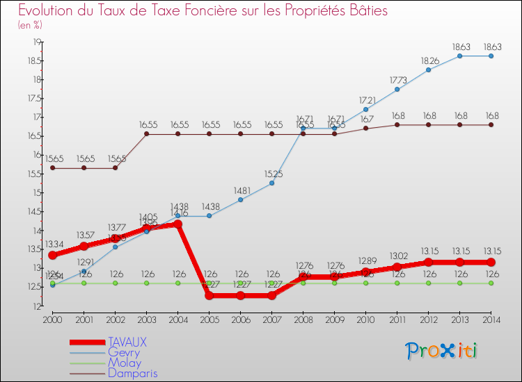 Evolution du taux de la taxe foncière sur le bati pour TAVAUX et les communes proches de 2000 à 2014 Comparaison des taux de taxe foncière sur le bati pour TAVAUX et les communes voisines de 2000 à 2014