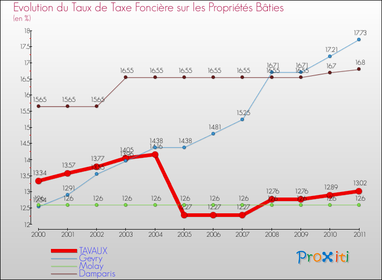 Evolution du taux de la taxe foncière sur le bati pour TAVAUX et les communes proches Comparaison des taux de taxe foncière sur le bati pour TAVAUX et les communes voisines